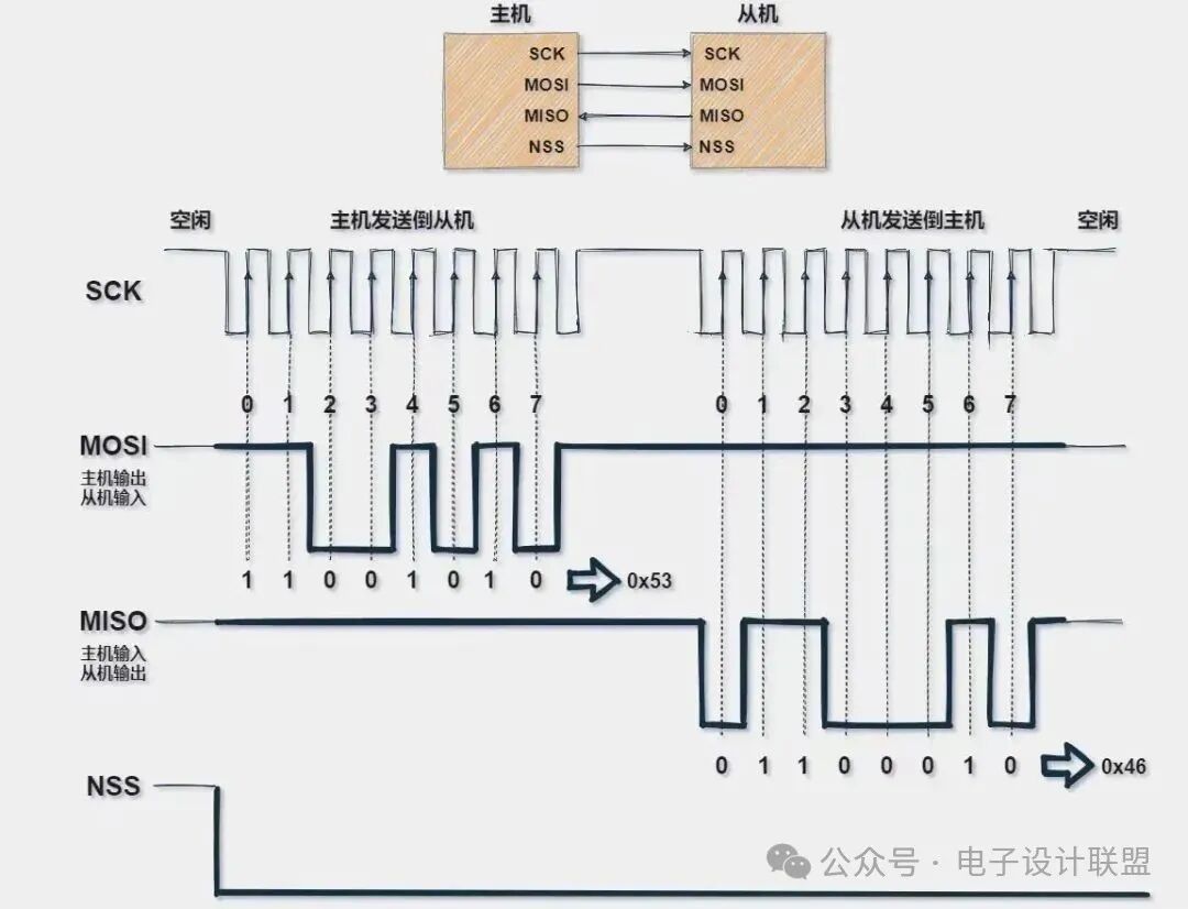 Detailed Explanation of the SPI Signal Protocol: The Core Link of Hardware Communication