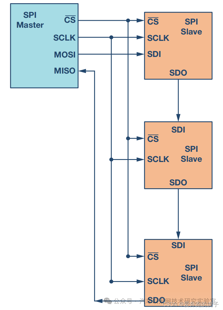 In-Depth Explanation of the SPI Communication Protocol and FPGA Implementation