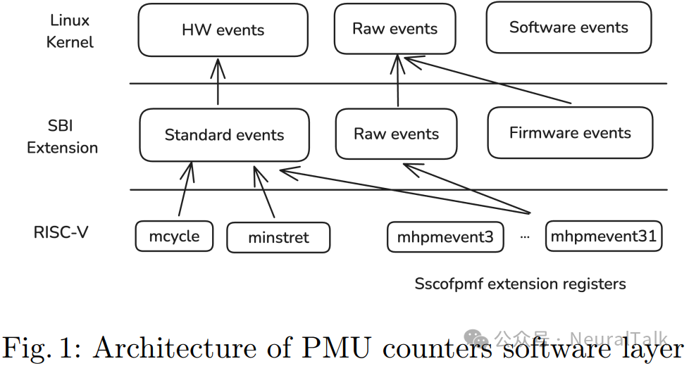 Analyzing Performance Across Different RISC-V Platforms: PMU Profiling and Hardware-Agnostic Roofline Analysis of SiFive, T-Head C910, and SpacemiT