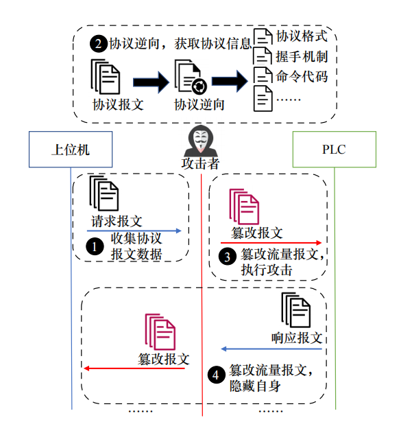 Research on the Development of Security Protection Technology for Industrial Control Systems
