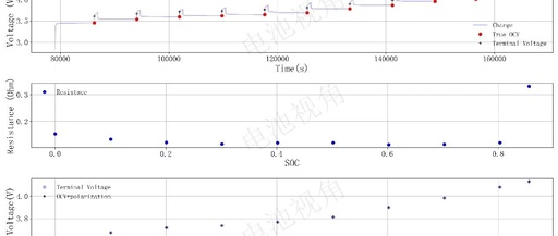 Issues and Solutions for Estimating SOC Using OCV Method