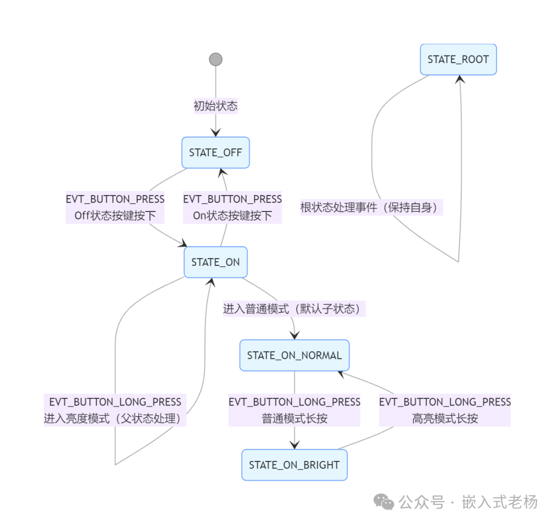 Five State Machine Design Patterns for Embedded Systems