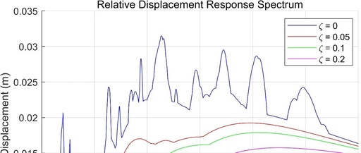 Earthquake Response Spectrum Analysis Using MATLAB