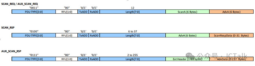 BLE Chip Design: Scanning State