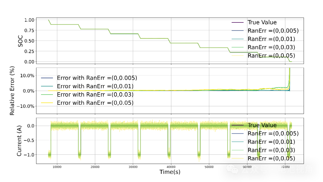 Sources and Impacts of Errors in SOC Estimation - Ampere-Hour Integration