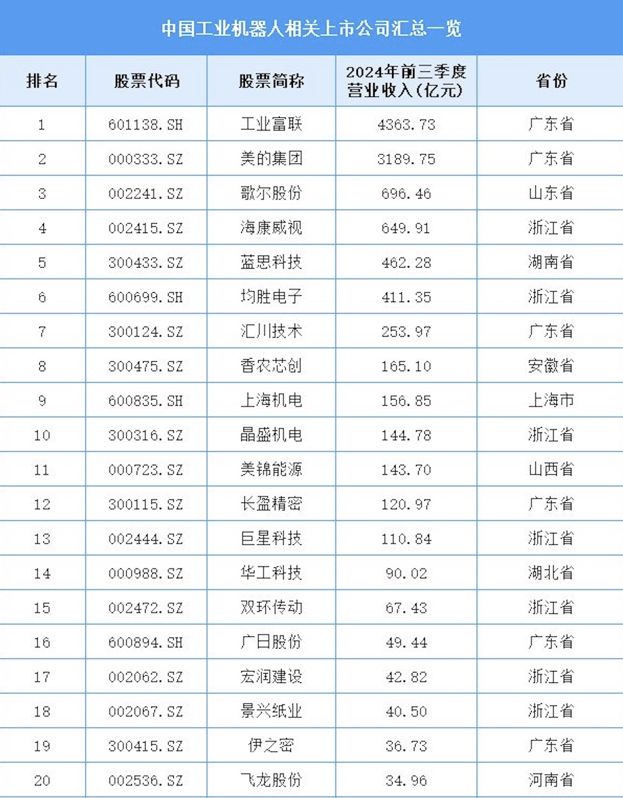 Analysis Report on the Industrial Robot Industry