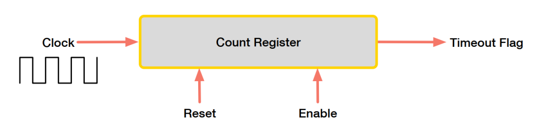 Essential Course for MCU Advancement: A Comprehensive Understanding of All Timer/Counter Modes and Register Configurations