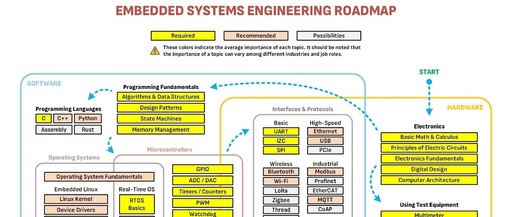 The Open Source 'Panoramic Roadmap' Project to Transform from Beginner to Embedded Expert