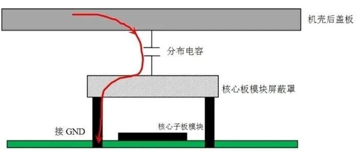 Case Study on EMC Electrostatic Discharge Solutions for Product Modules