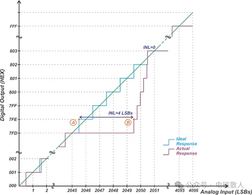 Resolution and Accuracy of ADCs