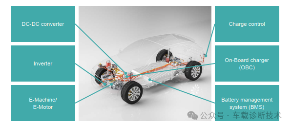 Electronic and Electrical Architecture - Block Points in Embedded Software Development for Smart Electric Vehicles