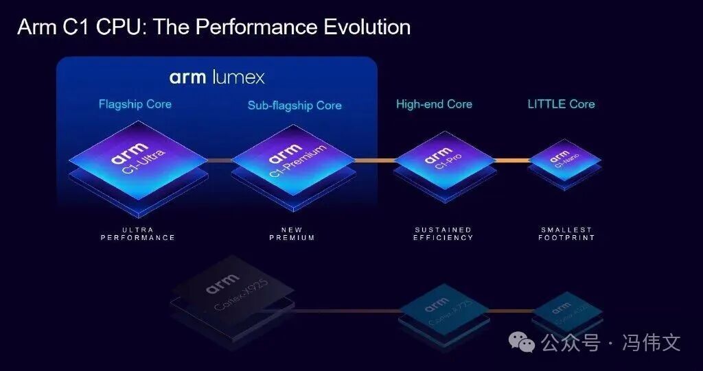ARM Releases C1 CPU Core and G1 GPU Core: Which Chipmaker Will Follow Next?