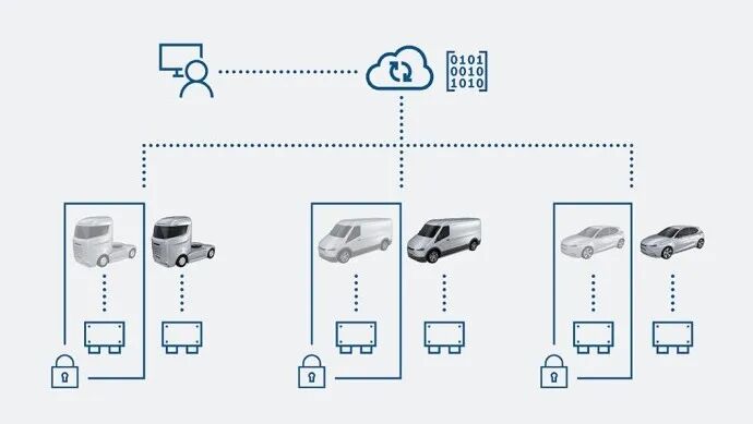 Data Loop Architecture of Software-Defined Vehicles (CDL)