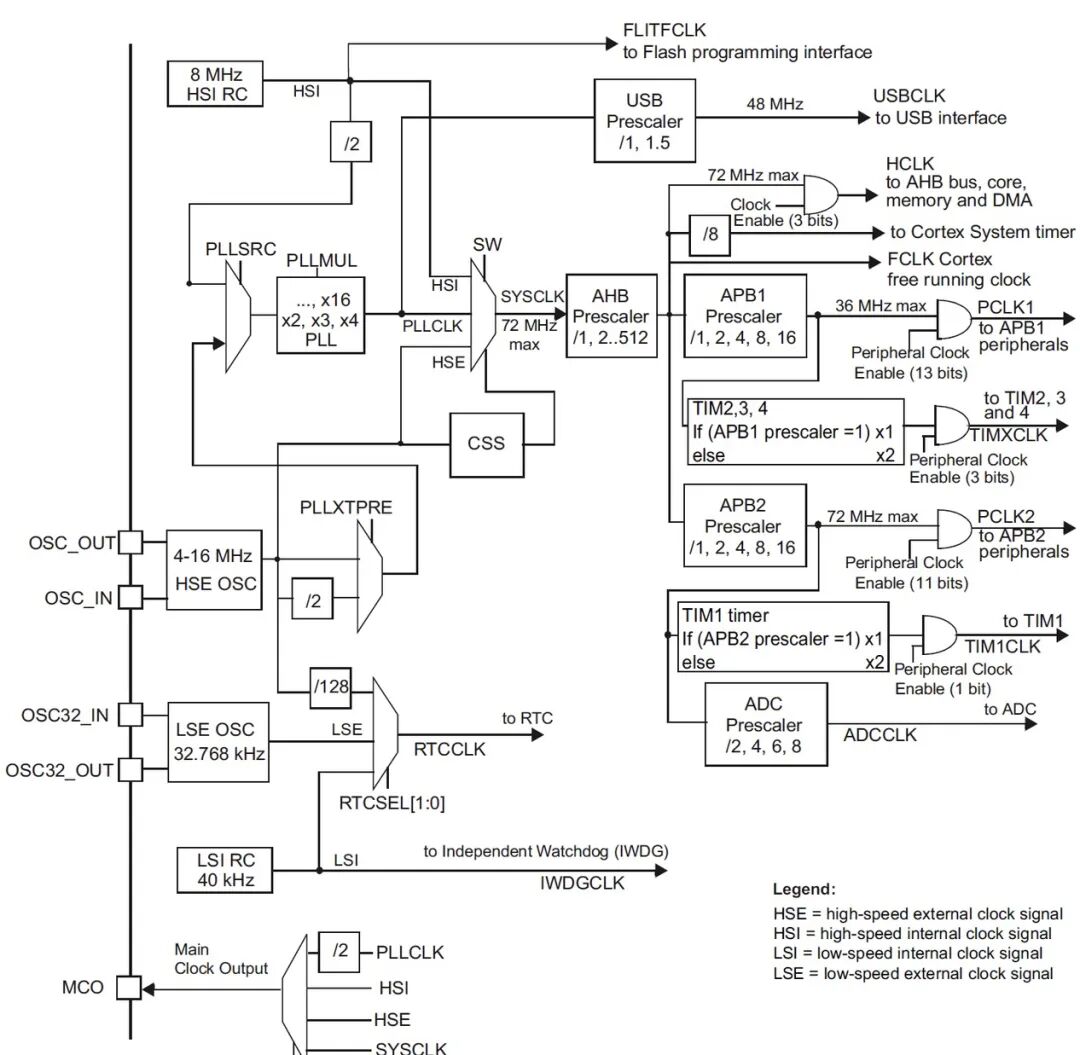 Differences Between GD32 and STM32 Microcontrollers