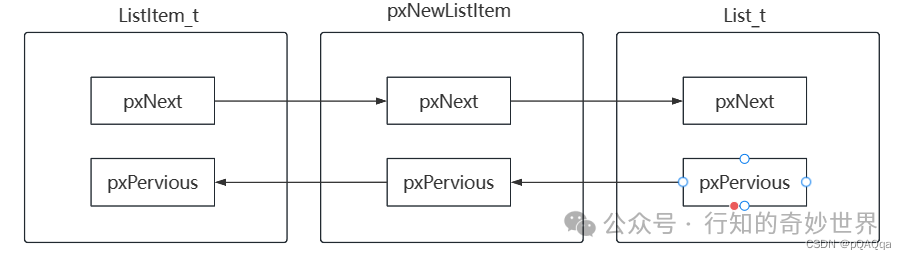 Mastering FreeRTOS from Scratch (3): Inserting and Deleting Nodes in Linked Lists