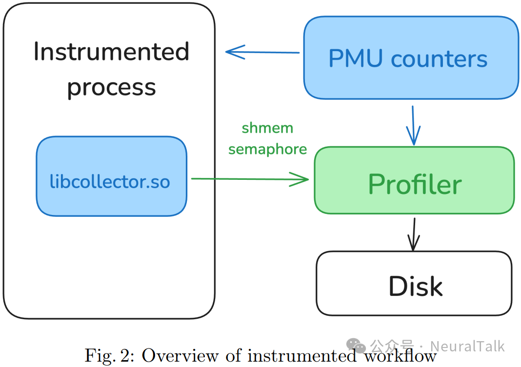 Analyzing Performance Across Different RISC-V Platforms: PMU Profiling and Hardware-Agnostic Roofline Analysis of SiFive, T-Head C910, and SpacemiT
