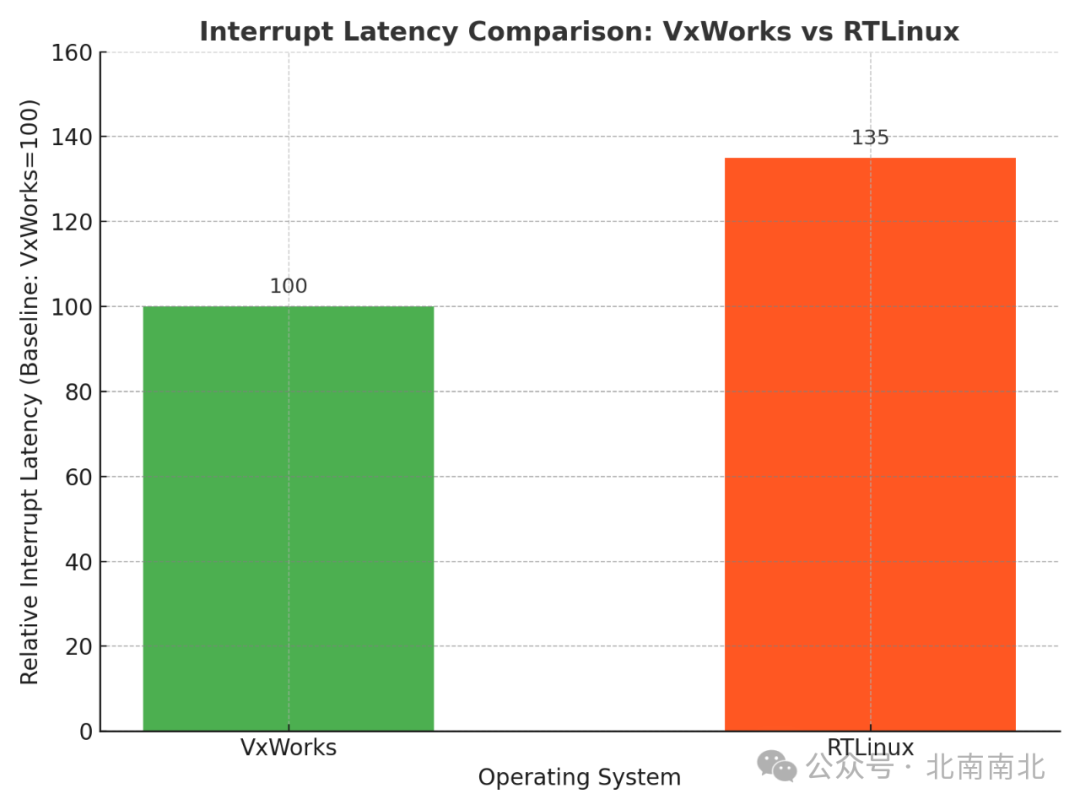 Comparison of Interrupt Mechanisms in RTLinux and VxWorks