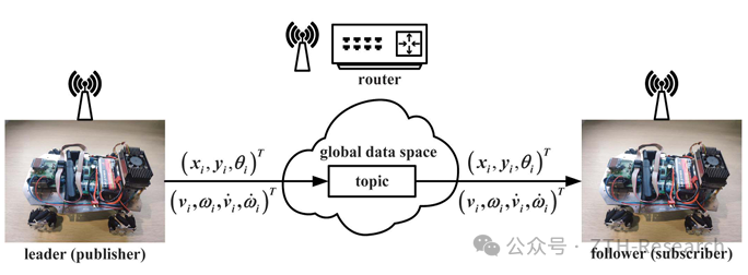 Paper Sharing | Leader-Follower Formation Control for Wheeled Mobile Robots Based on Embedded Control Technology