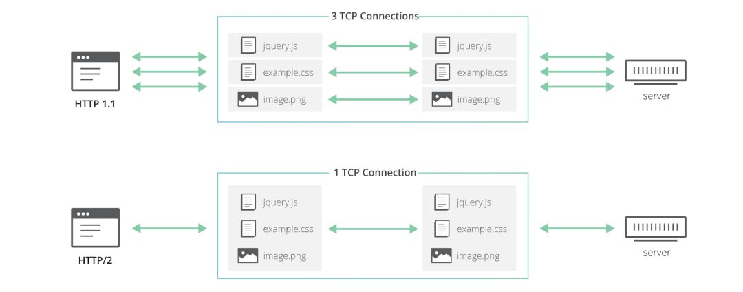 The Past, Present, and Future of HTTP/3