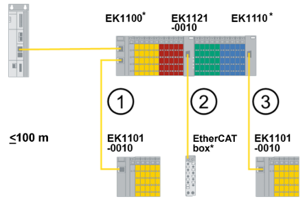 EtherCAT - Extended Distance