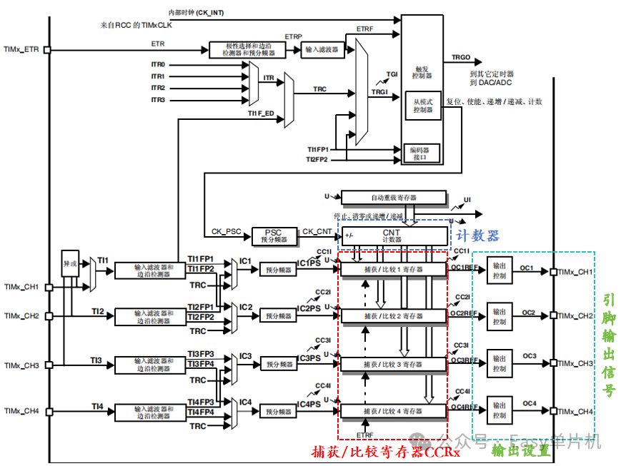 Basic Tutorial on STM32F407: PWM Introduction