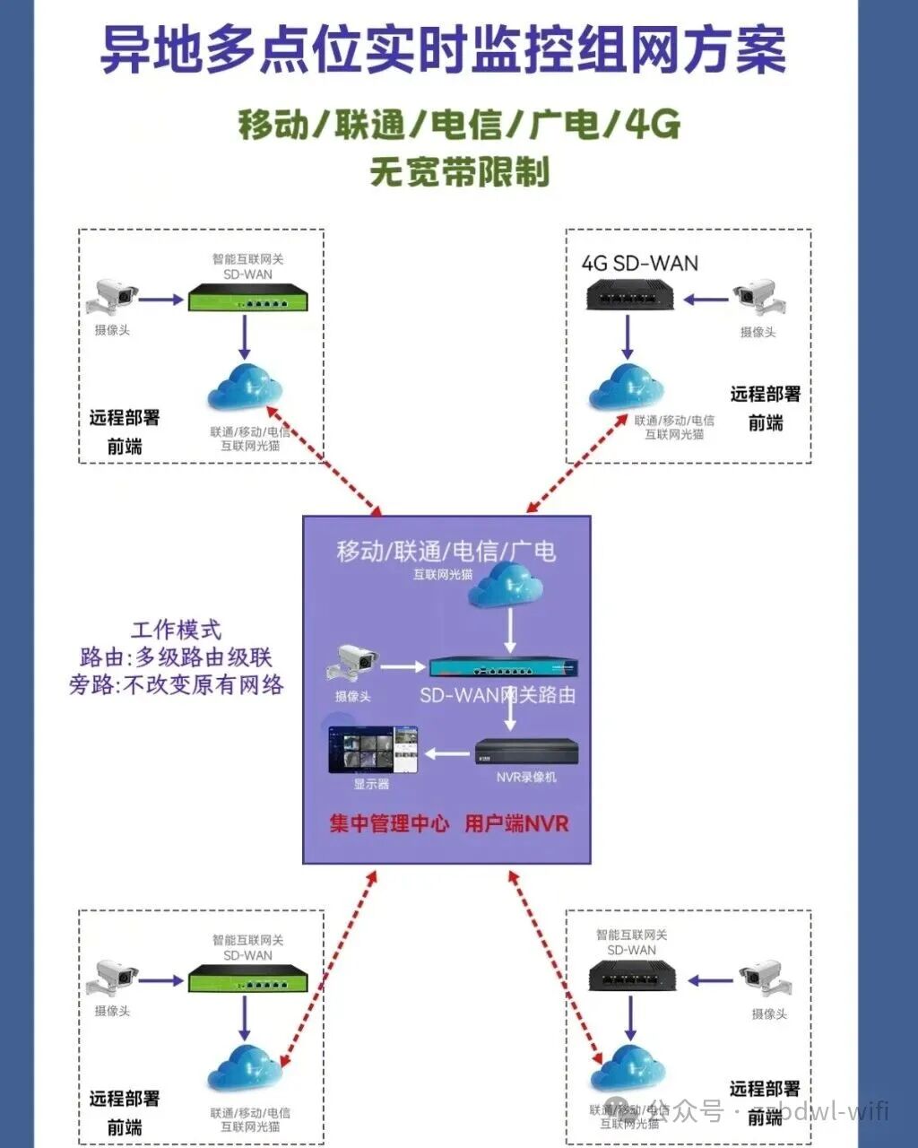 Jinlangxin Remote Monitoring Networking SD-WAN