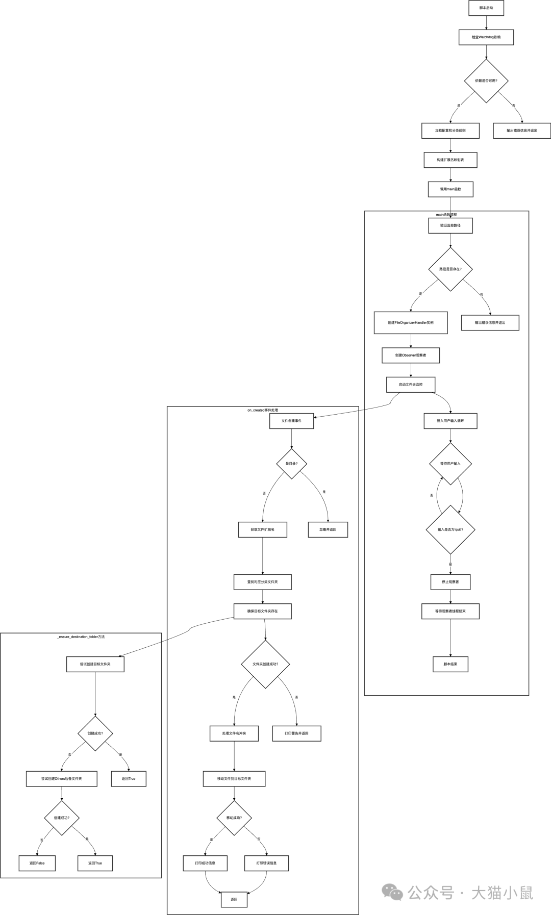 Learning Python: Building an Intelligent File Monitoring and Classification System