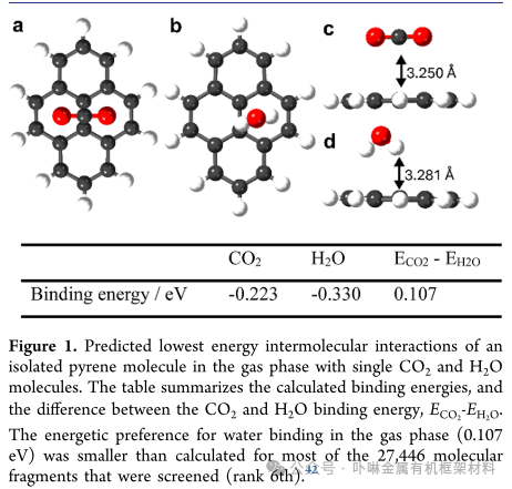Selective Carbon Dioxide Adsorption via Computational Design in Superhydrophobic Pyrene Frameworks