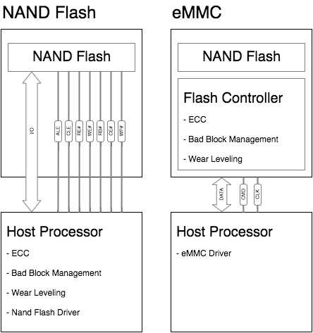 Understanding eMMC
