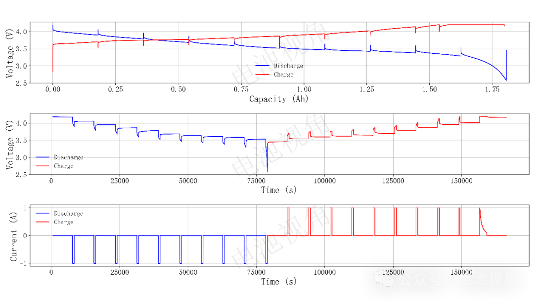 Issues and Solutions for Estimating SOC Using OCV Method