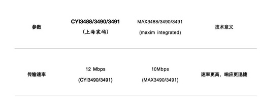 New Choices for Domestic RS-485/RS-422 Transceivers: CYI3488/3490/3491