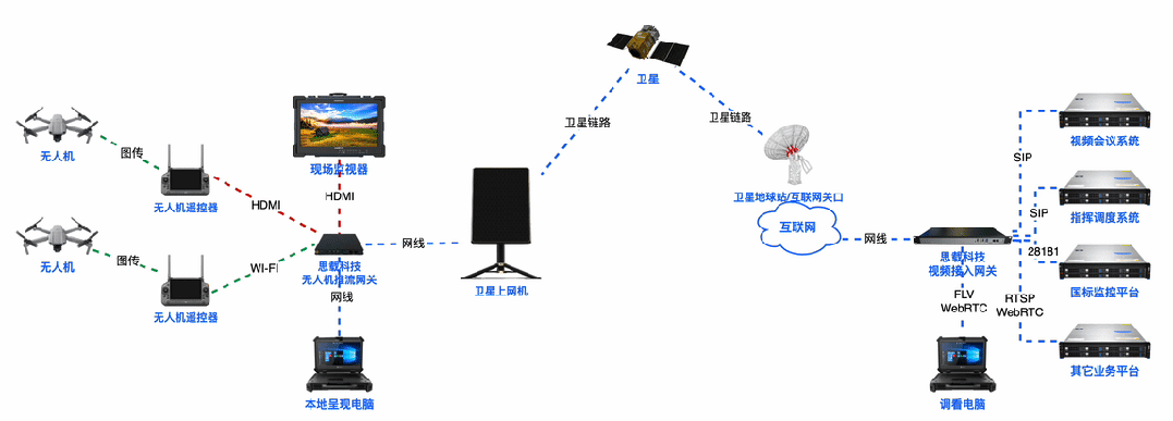 Detailed Networking of Satellite Internet Machines with Drone Streaming Gateways