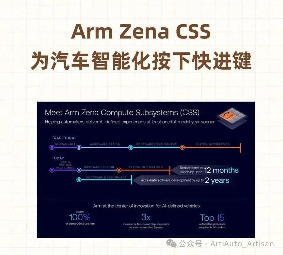 The Benefits of Self-Developed AI Chips for Automotive: Arm Zena CSS Has Arrived