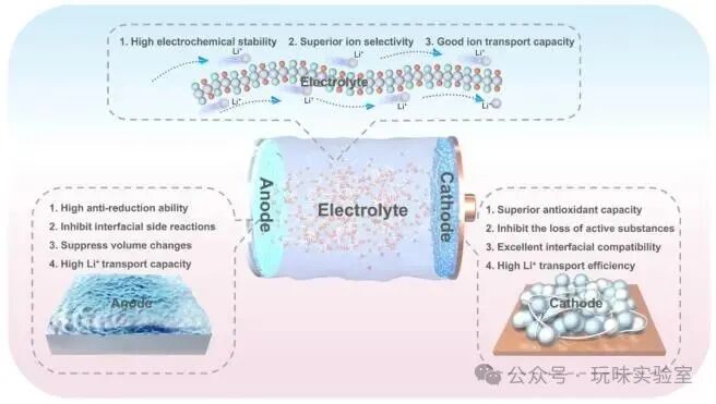Advancements in Polymer Materials Driving Progress in High Energy Density Lithium-Ion Batteries