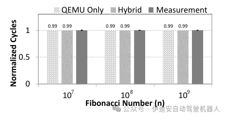 Fast and Accurate Cycle Estimation for Embedded Systems through Mixed Instruction Set Simulation