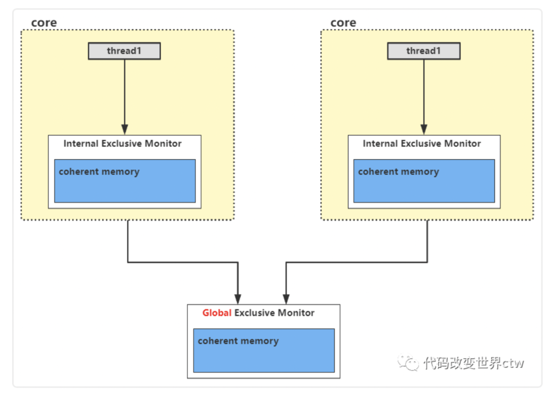 In-Depth Analysis of the Exclusive Mechanism in Arm v8/v9