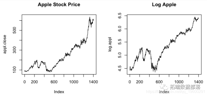 Using ARIMA Model to Predict CO2 Concentration Time Series in Python