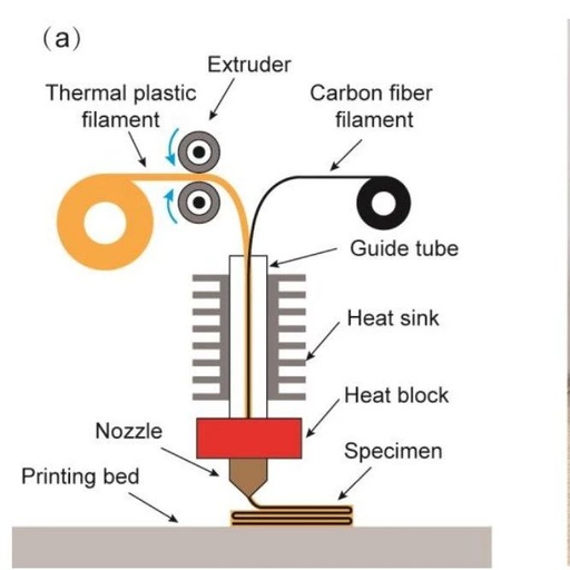 Dual-Matrix Interface Strength of 3D Printed Continuous Carbon Fiber Reinforced Composites: Quantitative Assessment Methodology and Critical Influencing Factors