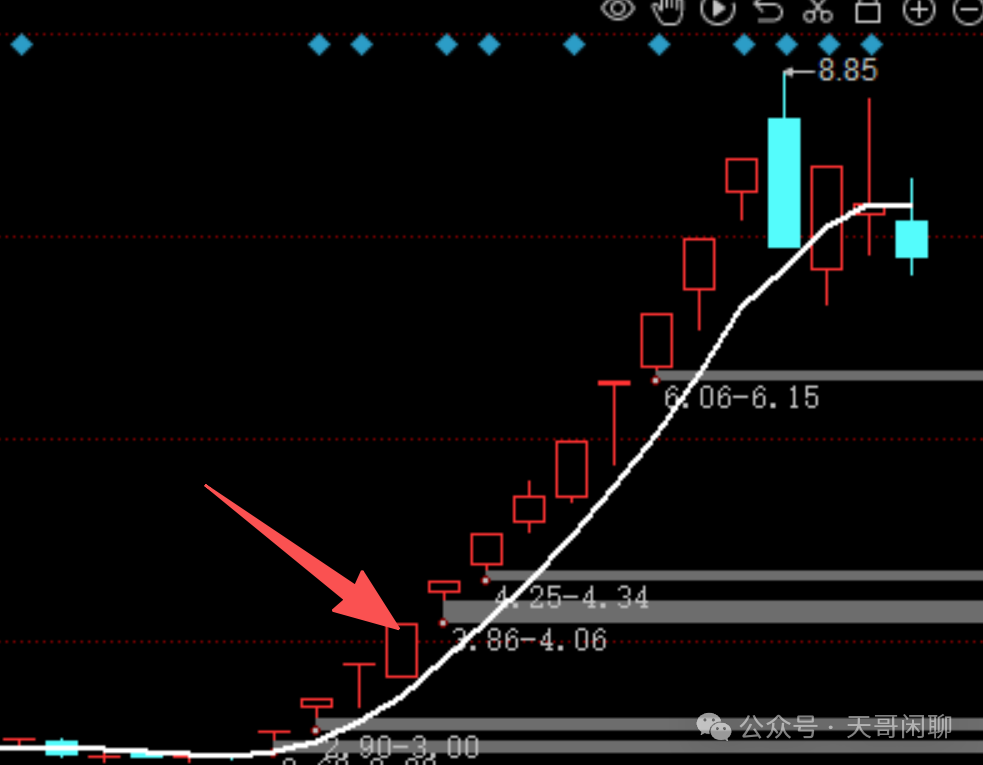 Semiconductors Surge for Two Weeks!