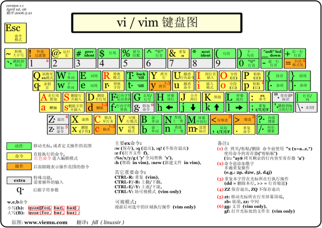Comprehensive Guide to Linux vi/vim