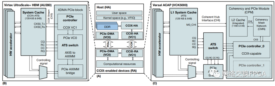 Evaluation of High-Speed Cache Coherence Host-to-FPGA Interface Using CCIX