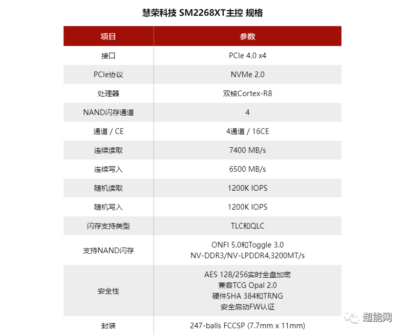 Evaluation of Patriot SMI70 PCI-E 4.0 SSD with Phison SM2268XT Controller and Yangtze Memory TLC