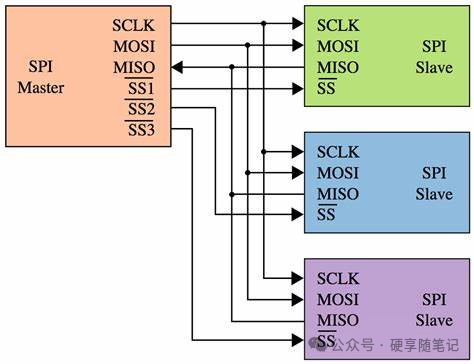 Do You Really Not Need Impedance Matching for SPI?