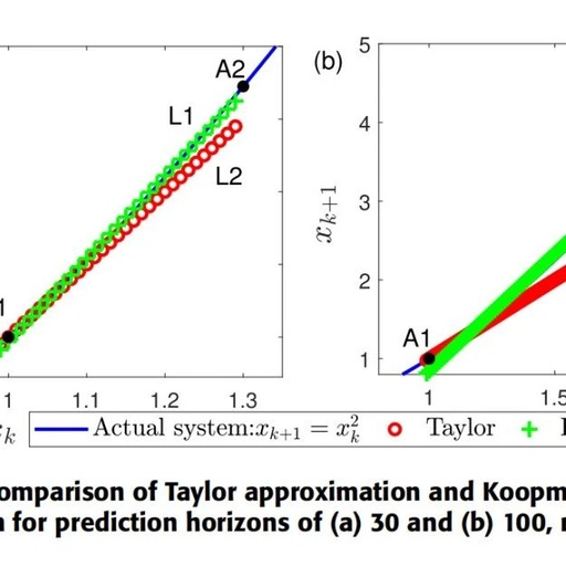 Data-Driven Koopman Operator Linearization of Recurrent Neural Network Models for Predictive Control in Nano-Positioning Systems