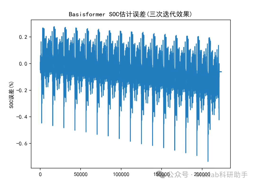 Research on SOC Prediction of Lithium-Ion Batteries Based on Basisformer Time Series with Python Code