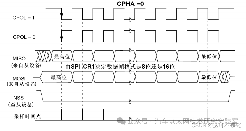 STM32 Series: SPI Timing for W25Q64 (Hardware SPI and Simulated SPI)