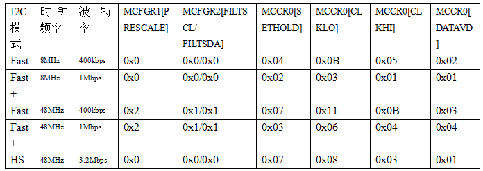 MCU Micro Classroom | CKS32K148 LPI2C