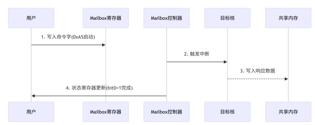 Mailbox in SoC: Key Technology for Autonomous Driving Chips