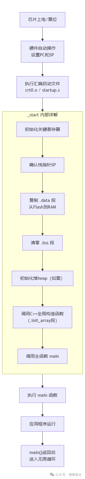 From Keil to GCC: Who Handles Memory Initialization During Embedded Program Startup?