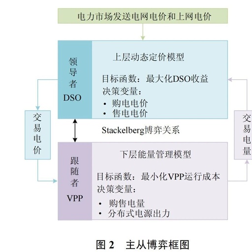 Dynamic Pricing and Energy Management of Multi-Virtual Power Plants Based on Meta-Model Optimization Algorithm